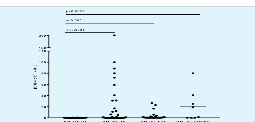 Figure 3: Serum levels of cow’s milk-IgE (CM-IgE; kU/L) in gastrointestinal allergy (GI), atopic dermatitis (AD), eosinophilic esophagitis (EoE) and asthma. Data is represented as individual data points and the mean value (black line). P-value by two-tailed two-sample t-test.