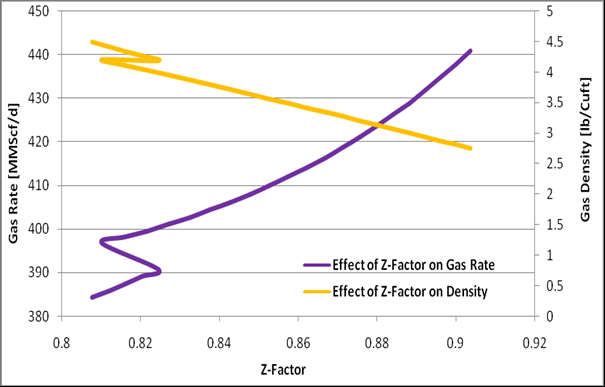 Figure 6: Optimization using Standing & Katz and Hall-Yarborough combination.