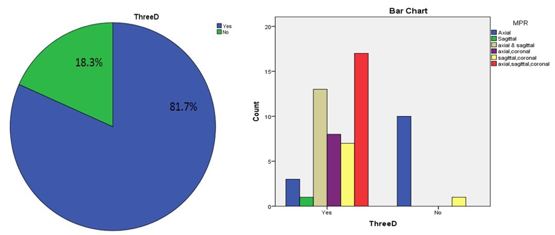 Figure 6: Shows the sensitivity of 3D image.