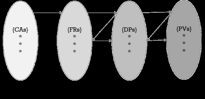 Figure 2: Customer attributes (CAs) are delineated in the customer domain. In other words, CAs is the customer needs. CAs are transformed into functional requirements (FRs) in the functional domain. FRs is defined by engineering words. This is equivalent to “what we want to achieve.” FRs are satisfied by defining or selecting design parameters (DPs) in the physical domain. Mostly, this procedure is referred to as the design process. Production variables (PVs) are determined from DPs in the same manner.