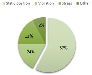 Figure 3: Result of evaluation the discomfort leading causes according to 52 professional drivers. The results of evaluating the Physiological discomfort of 52 respondents (Figure 4) show that the majority of the participants suffer from back pain, neck pain, heavy foot, and joint locking after the driving task. In addition, the majority of drivers consider their working posture, as uncomfortable (Figure 5) .These results are consistent with many research studies that indicate the need for a greater understanding of the discomfort leading causes during driving task.