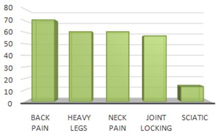 Figure 4: Result of evaluating the Percentage of Physiological discomfort on the body region of 52 respondents (professional drivers).