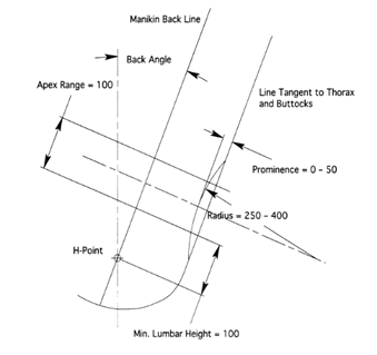 Figure 8: Schematic illustration of lumbar support recommendations (dimensions in mm).