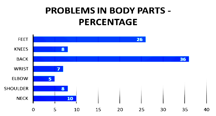 Figure 3: Distribution of MSDs in different body parts. Videos were paused after a fixed interval and the postures of the nurses were scored according to REBA assessment sheet and their risk factors were accordingly calculated is shown in Figure 4. It is observed that 3% of the nurses were at very high risk of any musculoskeletal disorder. In ICU, while changing drips their upper arm is raised and stretched beyond the normal working range. As well as they frequently bend and stretch their trunk for drip. Thus immediate action was suggested in their case. Whereas 20% of the nurses were at high risk of MSDs. During the forward bending of nurses, to do medication of patients they have to twist their trunk and neck. Thus, corrective measures in their work postures were soon required. Majority i.e. 52% of the nurses were found to be at medium risk of MSDs due to their working posture. Trunk & neck are the main contributors to this risk factor. As they have to check patient mostly in the forward bending posture and they have to stand for a longer duration. Therefore, changes in their work postures were suggested to be implemented soon. Around 22% of the nurses were at low risk of injuries. Thus, it was suggested that corrective measures may be required in their case. Merely 3% of the nurses were found to be at zero or negligible risk of injuries. This shows that a very low percentage of nurses are working safely. However, rest of the 97% is under the risk of MSDs. That is a very peculiar situation, the underlying reasons include; tight work schedule i.e. in this profession is such that nurses don’t get break and are busy all the time. Due to overuse of their body especially low back, feet/legs, they are suffering from overuse syndromes. Nurses working engaged in operation theatres experience fatigue sooner than other nurses of the same age group and work load on account of the environment inside the operation theatre. Moreover, the operation theatre requires the nurses to remain active as their performance needs to be optimum all the time. The harmful gases inside the theatre often cause their fingers to turn dark at the tips and some parts of their limbs to get numb. Further, the chances to have contracted with some diseases are enhanced. Thus, on account of the data obtained, it can be concluded that most of the nurses have reduced efficiencies and short careers as a result of incorrect work postures during their work hours. The Body-Mass Index of the nurses was calculated and they were accordingly categorized. The analysis of the data thus obtained reveals that the work schedule of the nurses is such that they are bound to experience fatigue and problems in feet and back. The BMI of theses nurses is of very less significance when it comes to the causes of such MSDs in nurses. To add to this, the nurses have to be at their feet all the time to take care of the emergency cases that may walk in at any point of the day. They need to look after the patients after fixed intervals of time irrespective of the amount of fatigue or pain that they may be experiencing.