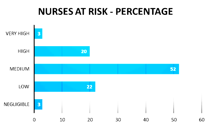 Figure 4: Percentage of nurses at different risk levels of MSDs. The chi square test was conducted on the data that was collected through the questionnaires and analysis done on the video samples of the nurses to investigate any association of parameters (Table 3). In case of age, a null hypothesis was assumed that the pain in the back in independent of age. Since the calculated value (24.25) was found to be greater than the tabulated value (5.99), the null hypothesis was found to be insignificant. The back pain is dependent on age; this is because body flexibility reduces as one’s age increases. In case of rest breaks, a null hypothesis was assumed that the pain in the back in independent of breaks given to the nurses. Since the calculated value (60.18) was found to be greater than the tabulated value (5.99), the null hypothesis was found to be insignificant. In case of BMI, a null hypothesis was assumed that the pain in the back in independent of the BMI of the nurses. Since the calculated value (22.05) was Singh LP. Prevalence of MSDs among Nurses: A Study in Indian Health Care Industry. Ergonomics Int J 2018, 2(3): 000149.