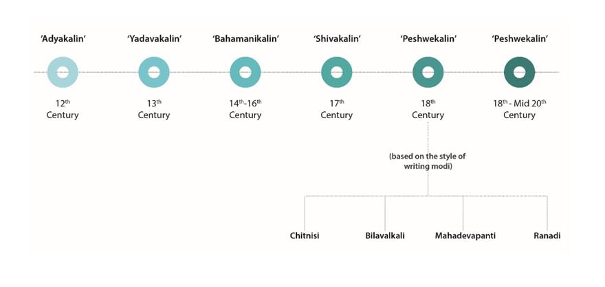 Figure 3: Different types of Modi Script in different centuries.
