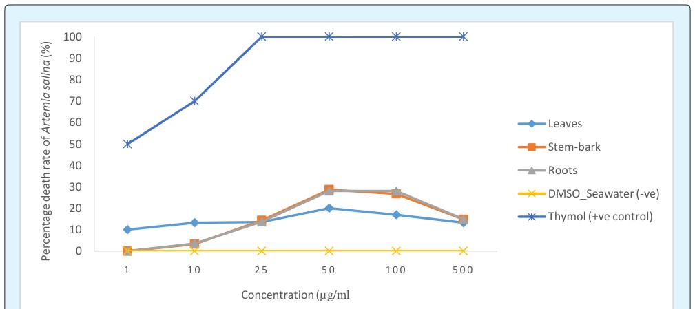 Figure 3: Average death of Artemia salina (%) as a function of various ethyl acetate extract concentration on plant parts of Leptadenia hastate was monitored after 24hrs exposure of different concentration of the plant parts.