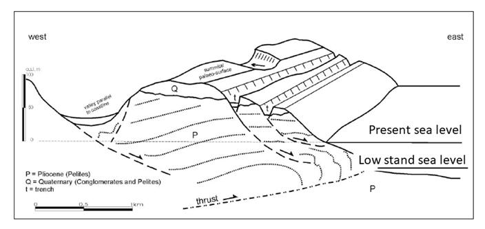 Figure 2: Block diagram showing a evolutionary model, even in relation with the sea level changes (from Aringoli, et al., 2011, modified) [28].