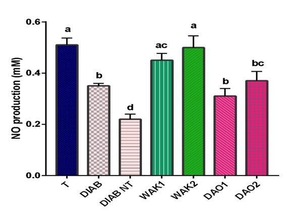 Figure 2: The variation of the level of NO in the samples of diabetic rats, during the treatment of these rats with Wakouba and Glibenclamide (DAONIL).