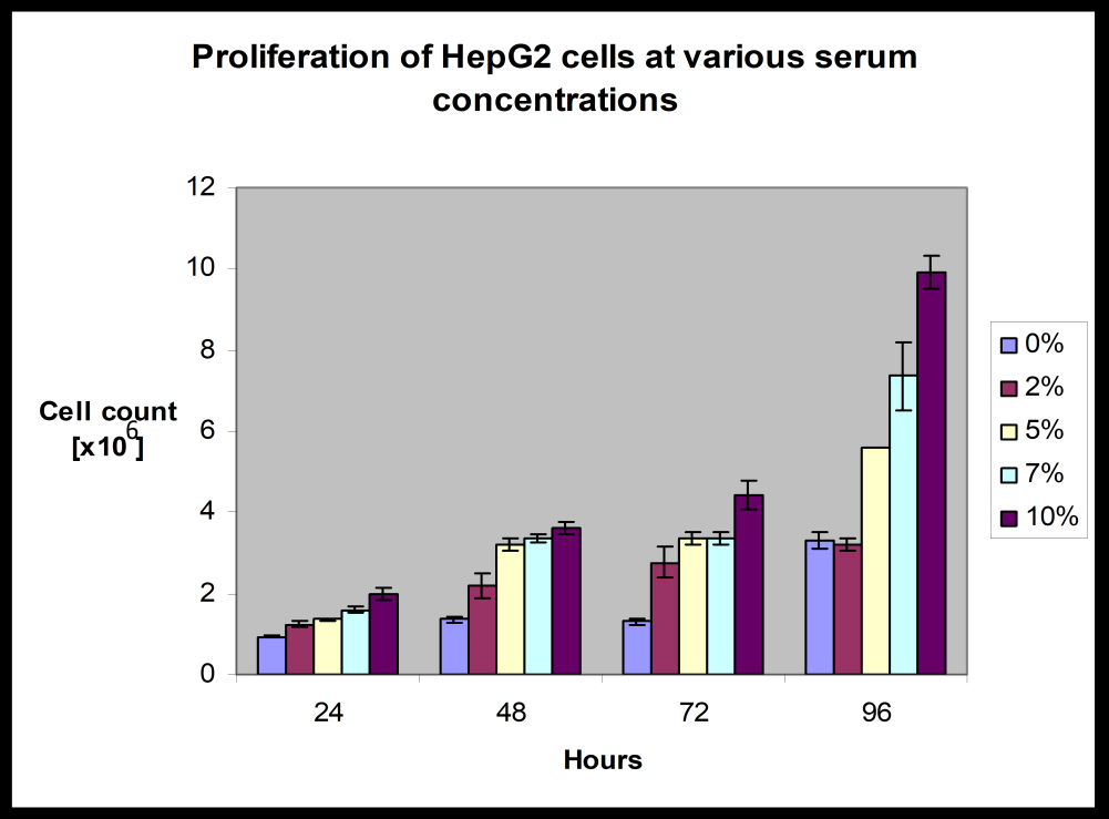 Figure 1: Graphical presentation of proliferation of HepG2 cells at various serum concentrations.