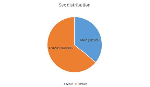 Figure 1: Sex distribution of the cases.
