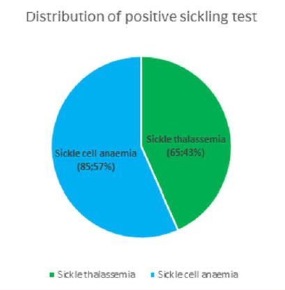 Figure 5: Distribution of 150 cases with positive sickling test.