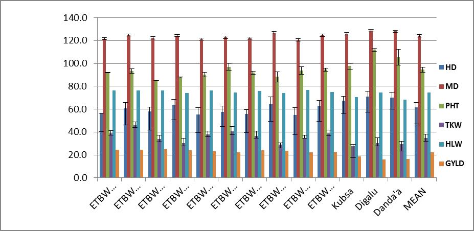 Figure 1: GYLD, HLW, TKW, PHT, MD and HD of significantly high yielder genotypes as compared to the check and grand mean.