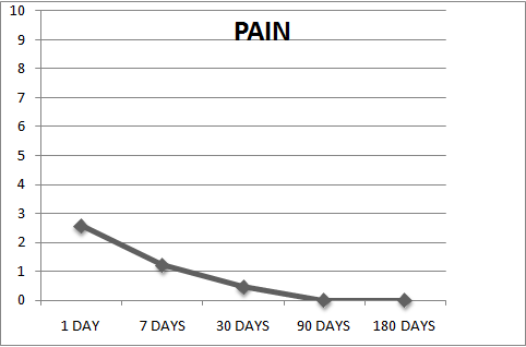 Figure 3: Evaluation of the study participants' postoperative hyperemia.