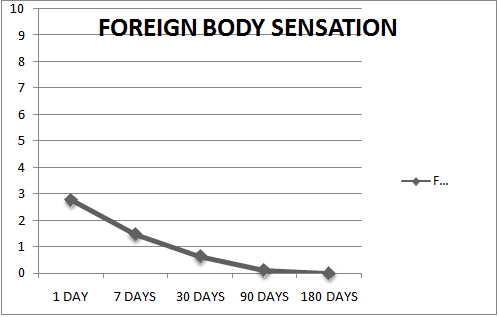 Figure 4: Evaluation of the study participants' postoperative pain.