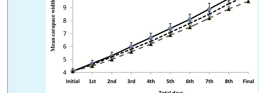 Figure 4: 15 day’s interval means Carapace width (cm) of mud crab juvenile genera Scylla under different density.