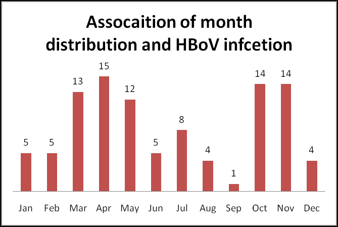 Figure 2: Month distribution of HBoV infection.
