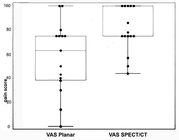 Figure 3: Box plot showing relative improvement in VAS scores between Group A and Group B. The results indicate that SPECT/CT guided steroid injection had a significantly better treatment outcome as compared to planar scintigraphy guided injection (P=0.02).