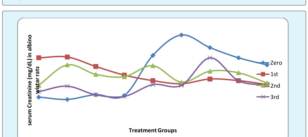 Figure 1: The effects of different doses of lithium carbonate alone or with L- ascorbic acid on serum creatinine is presented in figure 2. The effects of different doses of lithium carbonate alone or with L- ascorbic acid on serum uric acid is presented in figure 3.