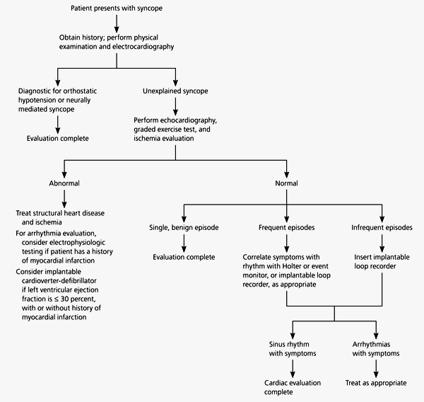 Figure 1: Approach to a patient with syncope.
