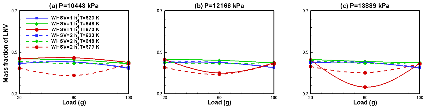 Figure 11: Influence of temperature on final steady mass fraction of LNV.