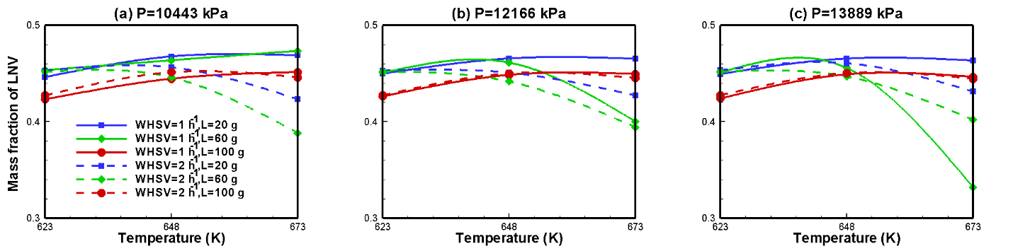 Figure 12: Influence of catalyst load on final steady mass fraction of phenol.