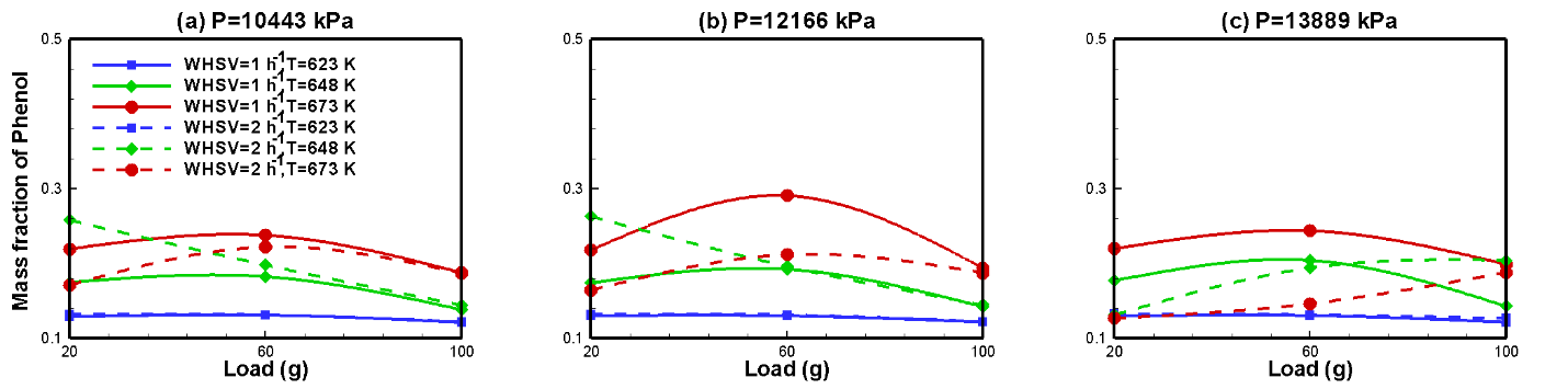 Figure 13: Influence of temperature on final steady mass fraction of phenol.