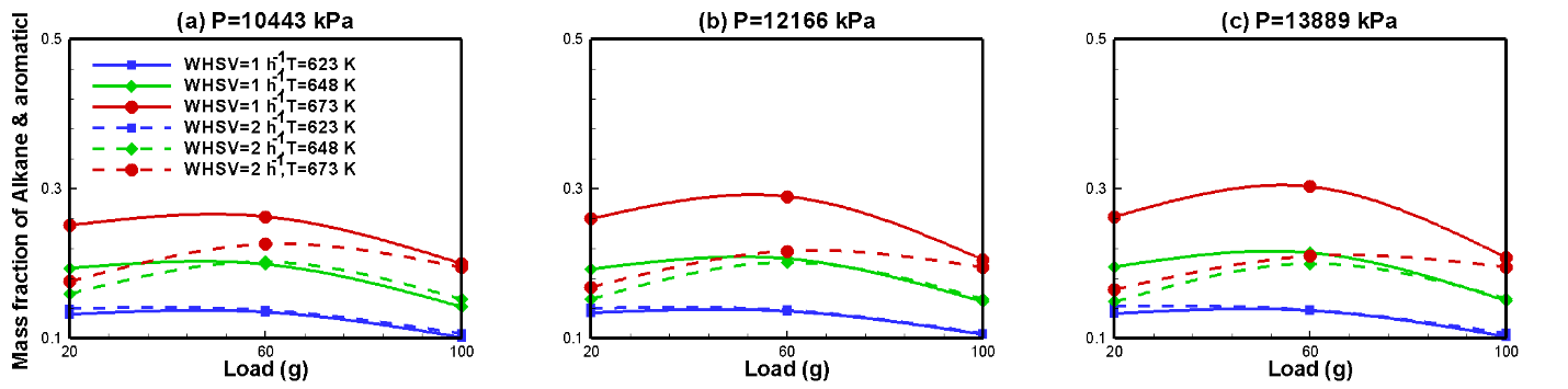 Figure 15: Influence of temperature on final steady mass fraction of alkane and aromatics.