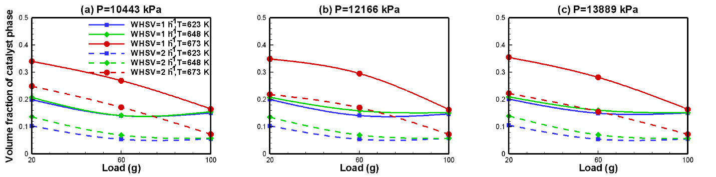 Figure 5: Final steady volume fractions of gas phase as function of catalyst load, WHSV, temperatures and pressures.