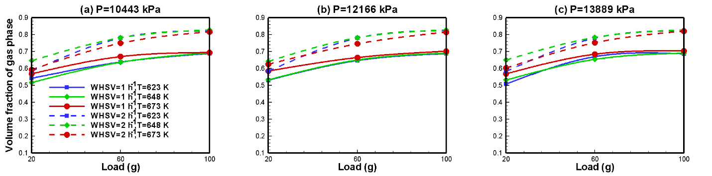 Figure 6: Final steady volume fractions of catalyst phase as function of catalyst load, WHSV, temperatures and pressures.