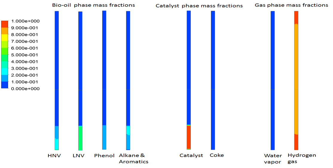 Figure 8: Influence of catalyst load on final steady mass fraction of HNV.