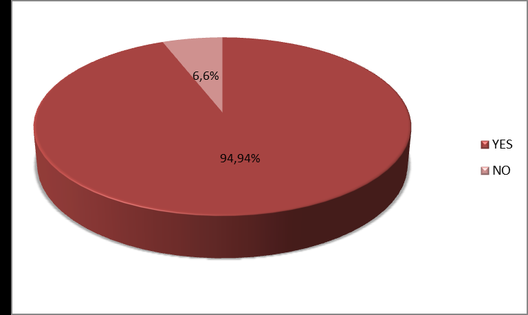 Figure 3: Graphical Presentation Of Accuracy N=100. On stratification of age 50(50%) accuracy was found to be in age group of (15-30) 35(35%) in age group of (31- 35) and 9(9%) accuracy was found in age group of (51- 70) by using chi-square test P value found to highly non- significant i.e. (0.853) as shown in Figure 4, Table 4 Similarly, stratification of accuracy of FNAC with respect to gender accuracy was found to be 5(71.42%) out of 7 males and 89(95.69) out of 93 women by using Fisher’s Exact test P- value was found to be slightly non-significant (Table 5). Findings of FNAC and Histopathology shown in Tables 6 & 7. Applying Chi-square test