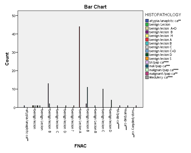Figure 4: Comparison of Findings of FNAC & Histopathology N=100.