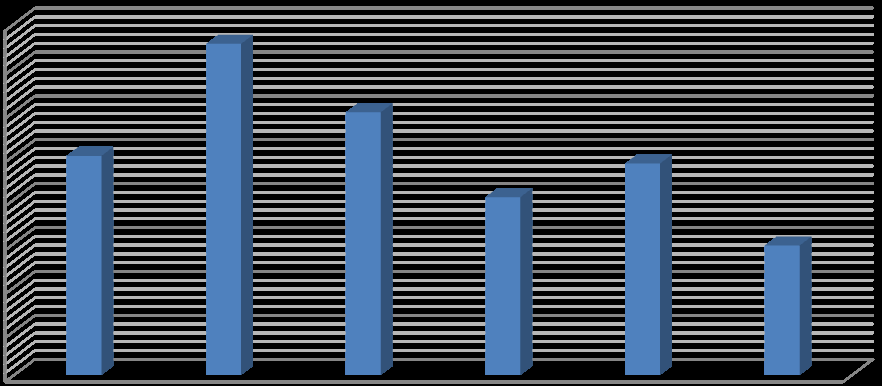 Figure 1: The effect of mulberry varieties on fecundity of mulberry silkworm eggs.