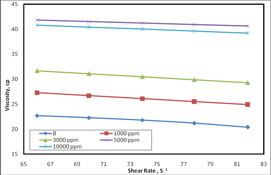 Figure 4: Relationship between shear rate and viscosity of heavy lubricating oil with different concentrations from graft copolymer at 25 ºC. Figures 3-6 illustrate behavior of lube oils were increasing the rheological parameters after addition of the prepared graft copolymers (until 5000 ppm) can thus be attributed to their chemical structure of additive. The high polarity of oxygen in the ester group along the copolymer chain was playing a role in preventing the agglomeration of wax crystals in lube oils [19]. In addition, the interaction of the alkyl branch with the paraffin fraction in the oils occur through well matching of the alkyl chain length and as discussed before, as the alkyl chain length increases a better mach occurs [20]. However, the dynamic viscosity decreases with increasing the shear rate reaching a limiting value at high shear rate. This infinite shear rate viscosity is known as the apparent viscosity [21]. This behavior may be explained by increasing the shear rate, the size of the agglomerates decreases and this process releases some of the continuous phase originally immobilized within the agglomerates. The viscosity decreases with increasing the shear rate until the agglomerates are completely broken into the basic particles. So the lube oils system shows non- Newtonian characteristic [22].