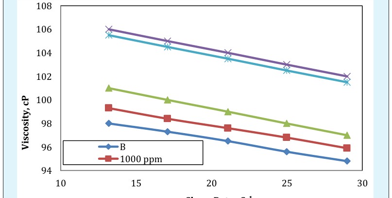 Figure 5: Relationship between shear rate and shear stress of light lubricating oil with different concentrations from graft copolymer at 25 ºC.