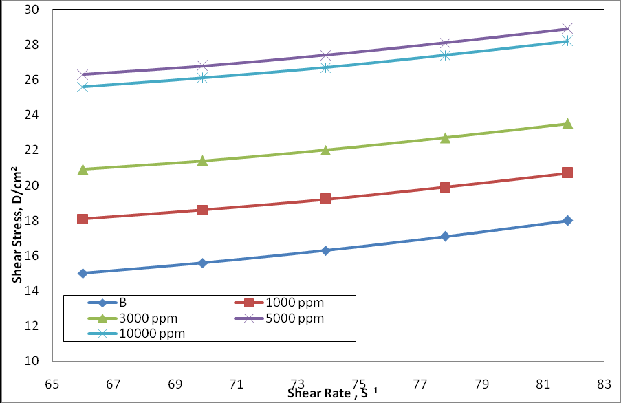 Figure 6: Relationship between shear rate and shear stress of heavy lubricating oil with different concentrations from graft copolymer at 25 ºC.
