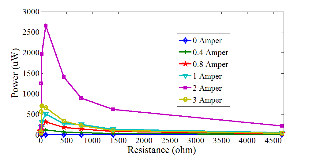 Figure 4: Generated power in different resistances and biases.