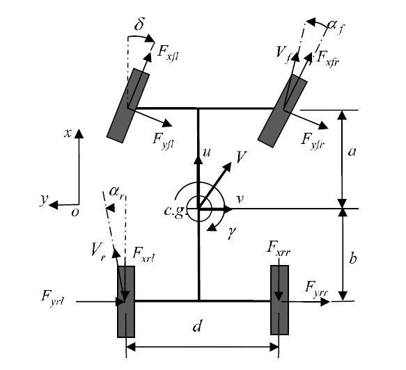 Figure 1: The 3-DOF yaw-plane model of the sport utility vehicle. The equations of motion can be obtained by using the Newton’s second law as [ ] $$