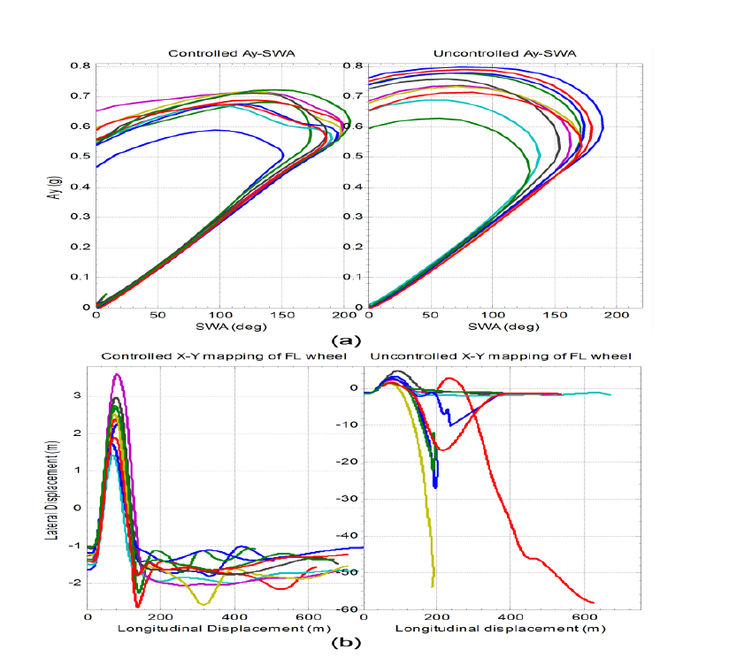 Figure 11: Sideslip angle responses to the filtered targets: (a) inexperienced driver, (b) experienced driver. The DSIL real-time simulations indicate that the SMC controller has attained robustness on a wide range of roads with low to high friction coefficients in both the cases of the inexperienced and experienced drivers. Good tracking of yaw rate is achievable on varied road frictional conditions. The sideslip angle, however, varies with the friction coefficient of the road, that is, the sideslip angle of the SUV with DBC decreases with the increment of the road friction coefficient. The performance gap of the test runs by different drivers becomes more evident in terms of the sideslip angle in high friction road operation. A lower slip angle can be expected for an experienced driver.