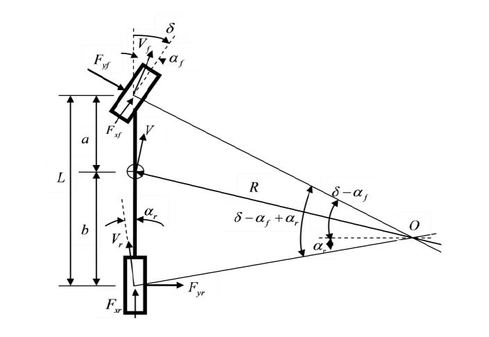 Figure 2: It is assumed that the radius of the road curvature (R) is much larger than the wheelbase (L=a+b), and a linear geometrical relationship can be constructed among the steering angle and the tire sideslip angles δ=L/R-(αf-αr). In a steady-state steering maneuver, the vehicle is in a pseudo-equilibrium state, and the total lateral forces form a centripetal force for a circular motion. The lateral tire force is a liner function of the cornering stiffness Cα. The steady-state steering angle and sideslip angel are expressed in terms of the velocity of the vehicle and radius of the curvature as [14] as