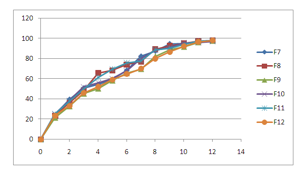 Figure 4: In-Vitro Dissolution Profile of formulation F7-F12.
