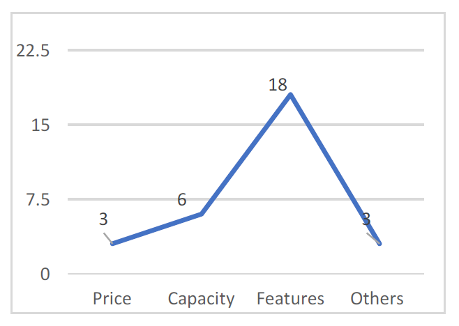 Figure 6: Reason of buying. • Most Used Function (as shown in figure 7)