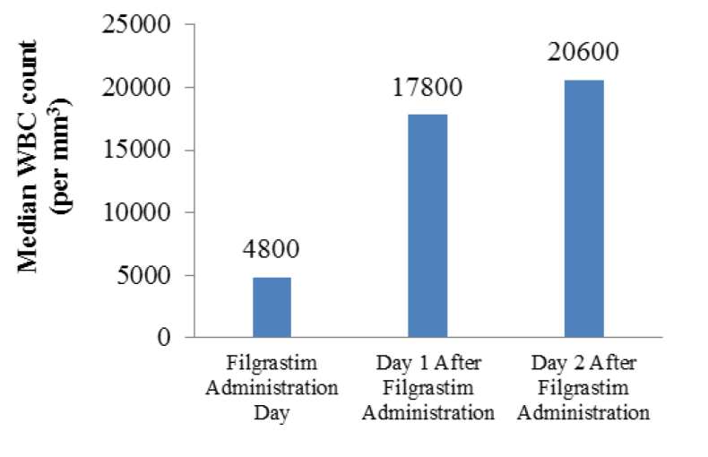 Figure 2: Median WBC count after filgrastim administration at Days 1 and 2.