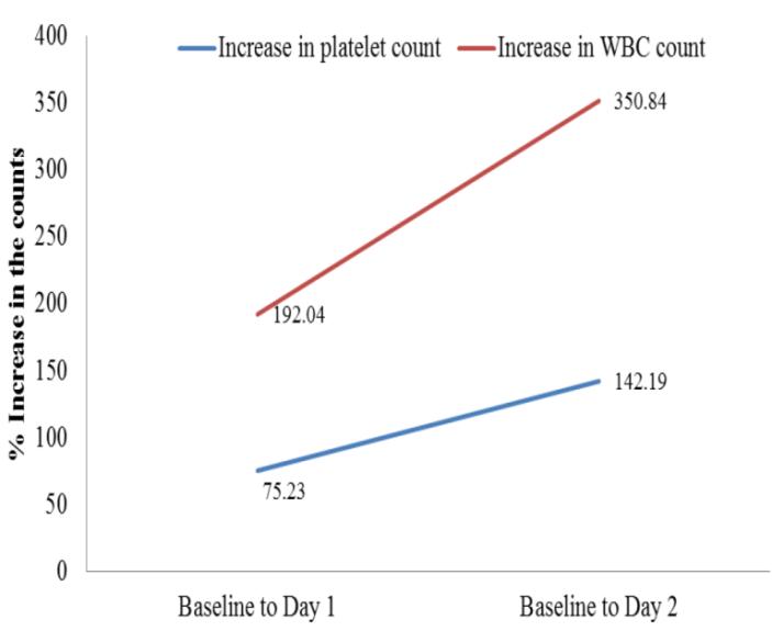 Figure 3: Correlation in the increase in platelet and WBC counts after filgrastim administration. Overall, a platelet count of ≥50000/mm3 was achieved in 41 patients in a median of 3 days. Platelet counts were doubled from the values before filgrastim administration within a median of 2 days, and similarly the WBC counts were doubled in a median of 1 day. Correlation in the increase in platelet and WBC counts after filgrastim administration is shown in Figure 3, which indicate a higher increase in the WBC counts than the platelets at both Days 1 and 2 after filgrastim administration. Median time to start filgrastim was 2 days after admission. Overall hospitalization period was 7 days in this study, and patients were discharged at an average of 5 days after filgrastim administration. Filgrastim was started in a majority of the patients who had a median baseline platelet count of <20,000/mm3 (n=32). After filgrastim administration, an increase in the median platelet count was observed at the time of discharge with 978% increase in patients with a baseline platelet count of <10,000/mm3, and 422% in 10001-20000/mm3 (Table 2).