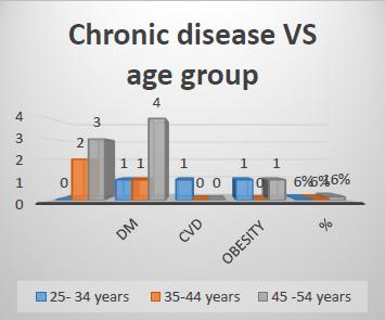 Figure 1: Chronic disease of VS age group. Figure 2 reveal association between chronic disease and MBI.