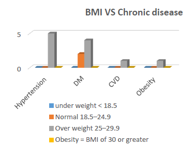 Figure 2: 2BMI & Chronic Disease. Figure 3 studied the relation between chronic diseases and over weigh