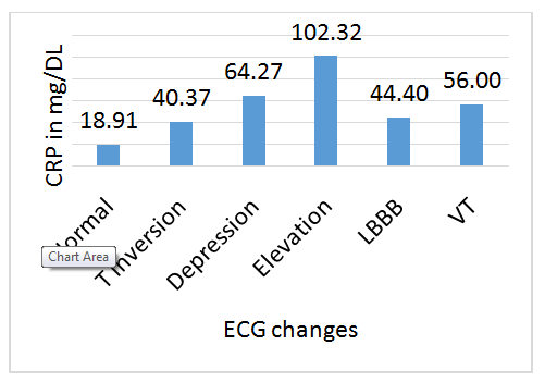 Figure 1: ECG Changes and CRP levels.