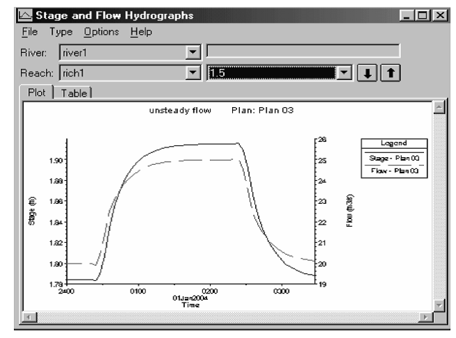 Figure 6: Draw a Discharge and Eshel Hydrograph in the distance of 1600 metres from the point starting the flood by HEC-RAS.