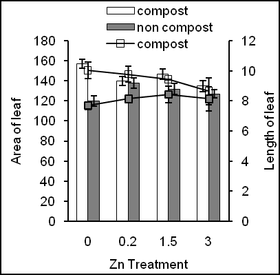 Figure 1: Effects of Zn on area of leaf (bar graphs) and length of leaf (line graphs) in the presence of compost (open bars and line) and absence of compost (closed bars and line) of sweet potato.